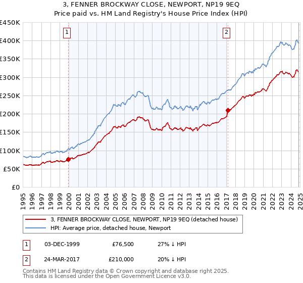 3, FENNER BROCKWAY CLOSE, NEWPORT, NP19 9EQ: Price paid vs HM Land Registry's House Price Index