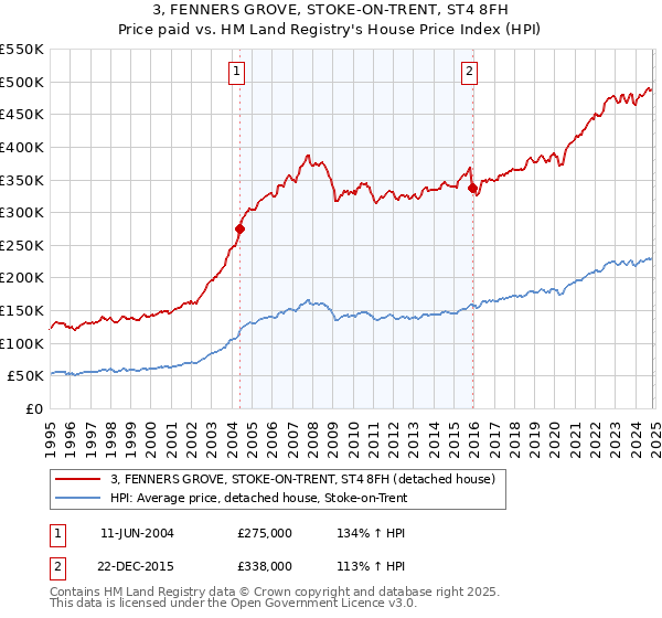 3, FENNERS GROVE, STOKE-ON-TRENT, ST4 8FH: Price paid vs HM Land Registry's House Price Index