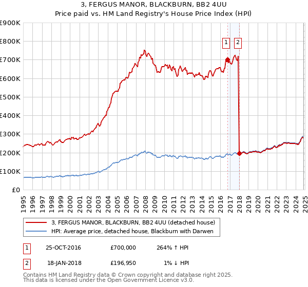 3, FERGUS MANOR, BLACKBURN, BB2 4UU: Price paid vs HM Land Registry's House Price Index