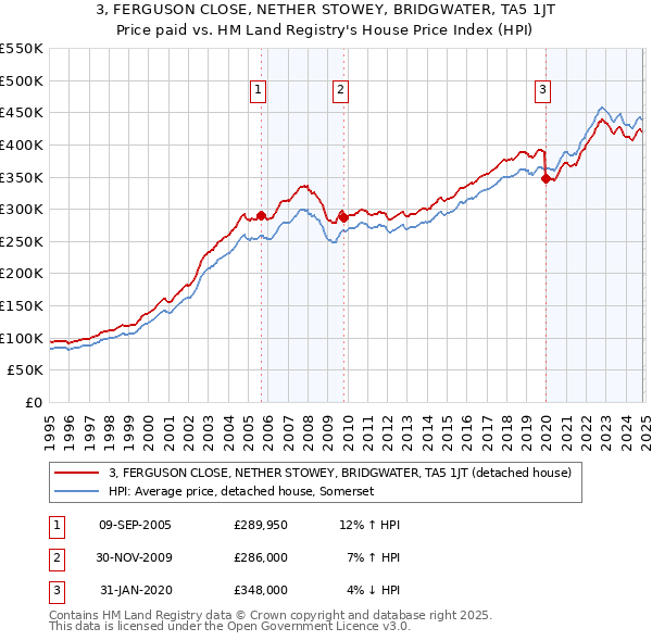 3, FERGUSON CLOSE, NETHER STOWEY, BRIDGWATER, TA5 1JT: Price paid vs HM Land Registry's House Price Index