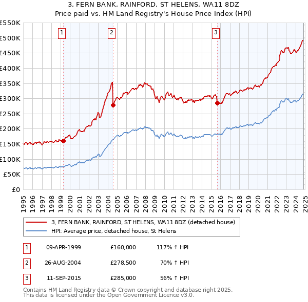 3, FERN BANK, RAINFORD, ST HELENS, WA11 8DZ: Price paid vs HM Land Registry's House Price Index