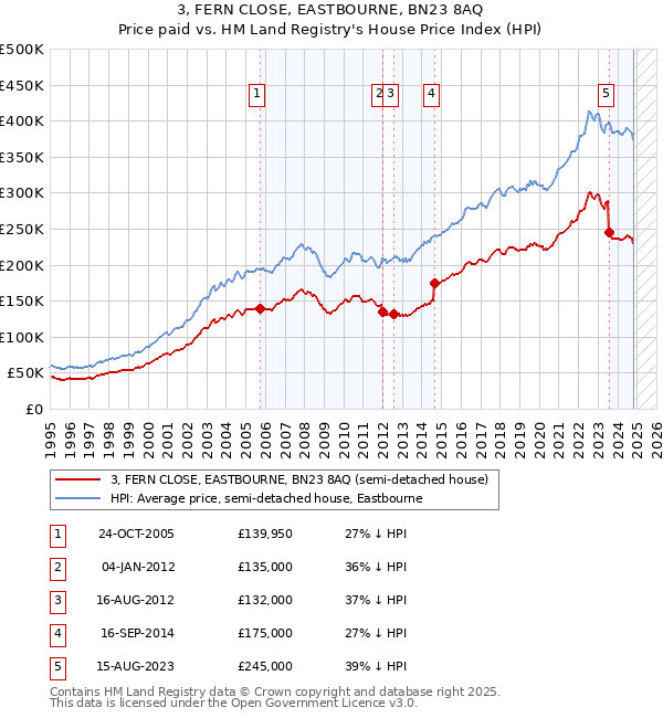 3, FERN CLOSE, EASTBOURNE, BN23 8AQ: Price paid vs HM Land Registry's House Price Index