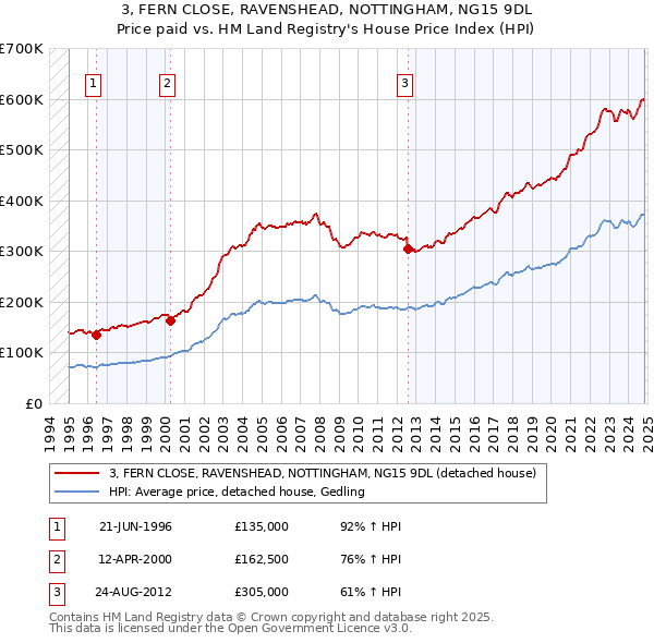 3, FERN CLOSE, RAVENSHEAD, NOTTINGHAM, NG15 9DL: Price paid vs HM Land Registry's House Price Index