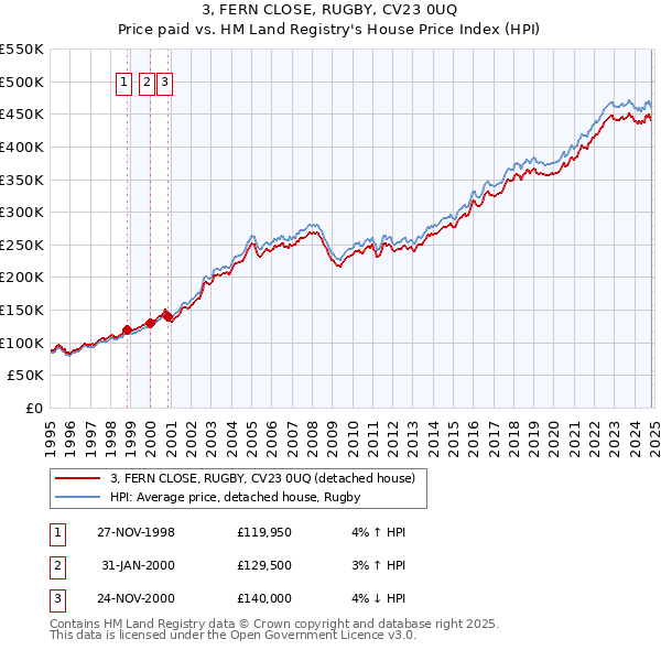 3, FERN CLOSE, RUGBY, CV23 0UQ: Price paid vs HM Land Registry's House Price Index