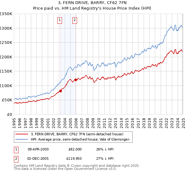 3, FERN DRIVE, BARRY, CF62 7FN: Price paid vs HM Land Registry's House Price Index