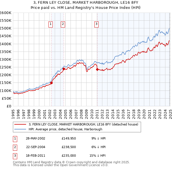 3, FERN LEY CLOSE, MARKET HARBOROUGH, LE16 8FY: Price paid vs HM Land Registry's House Price Index