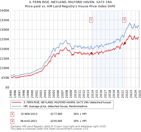 3, FERN RISE, NEYLAND, MILFORD HAVEN, SA73 1RA: Price paid vs HM Land Registry's House Price Index