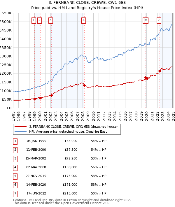 3, FERNBANK CLOSE, CREWE, CW1 6ES: Price paid vs HM Land Registry's House Price Index