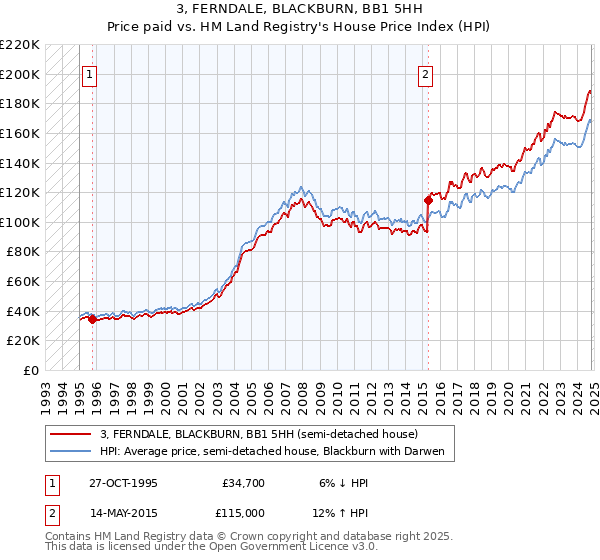 3, FERNDALE, BLACKBURN, BB1 5HH: Price paid vs HM Land Registry's House Price Index