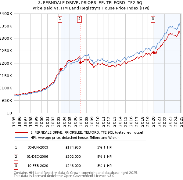 3, FERNDALE DRIVE, PRIORSLEE, TELFORD, TF2 9QL: Price paid vs HM Land Registry's House Price Index