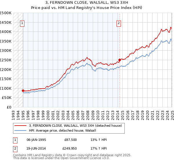 3, FERNDOWN CLOSE, WALSALL, WS3 3XH: Price paid vs HM Land Registry's House Price Index