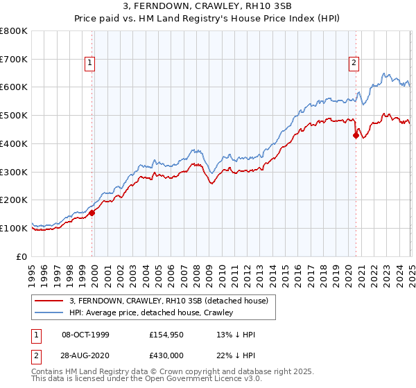 3, FERNDOWN, CRAWLEY, RH10 3SB: Price paid vs HM Land Registry's House Price Index