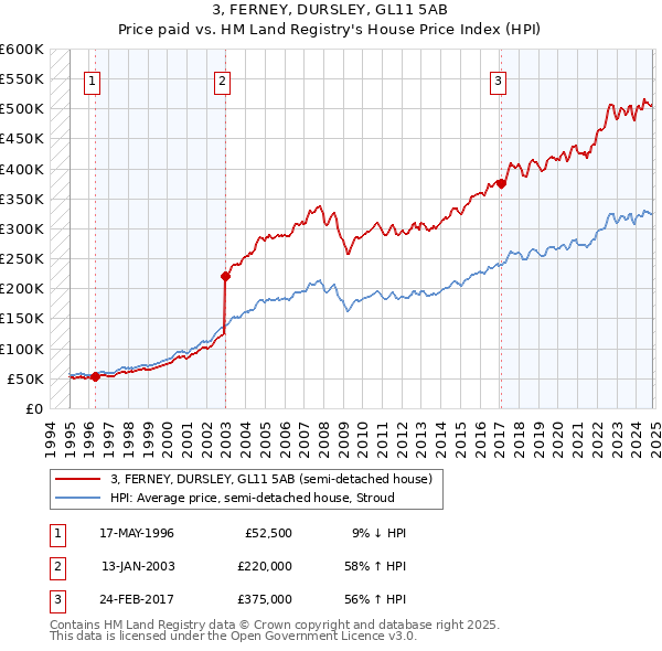 3, FERNEY, DURSLEY, GL11 5AB: Price paid vs HM Land Registry's House Price Index