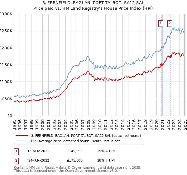 3, FERNFIELD, BAGLAN, PORT TALBOT, SA12 8AL: Price paid vs HM Land Registry's House Price Index