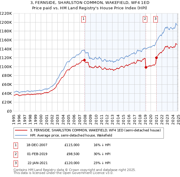 3, FERNSIDE, SHARLSTON COMMON, WAKEFIELD, WF4 1ED: Price paid vs HM Land Registry's House Price Index