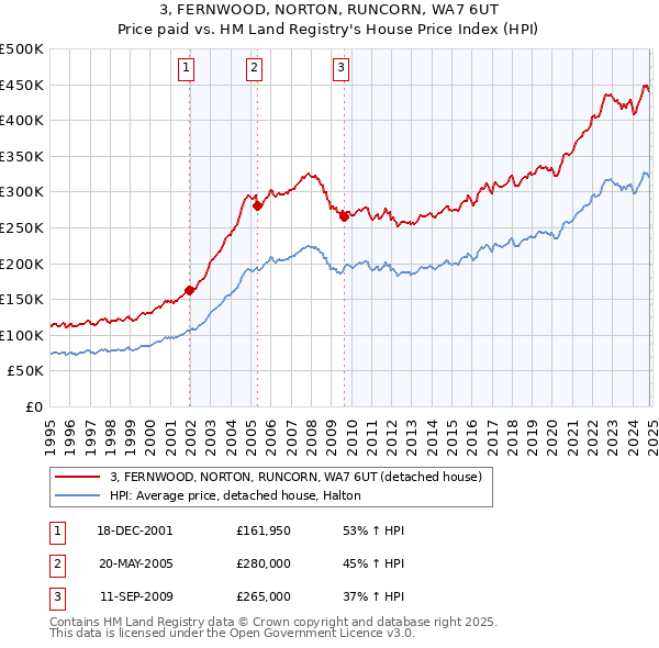 3, FERNWOOD, NORTON, RUNCORN, WA7 6UT: Price paid vs HM Land Registry's House Price Index