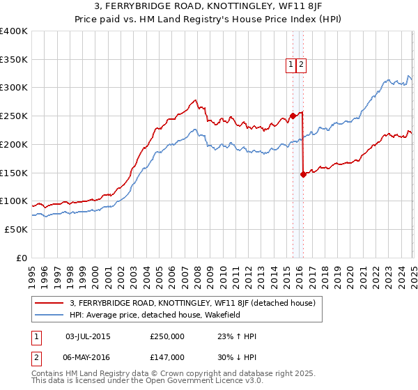 3, FERRYBRIDGE ROAD, KNOTTINGLEY, WF11 8JF: Price paid vs HM Land Registry's House Price Index