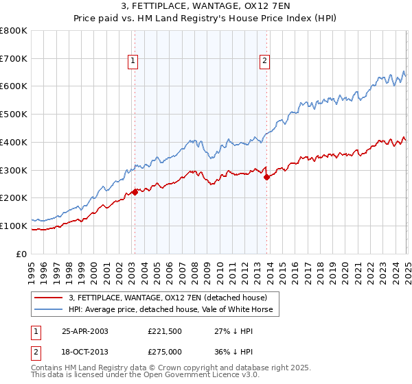 3, FETTIPLACE, WANTAGE, OX12 7EN: Price paid vs HM Land Registry's House Price Index