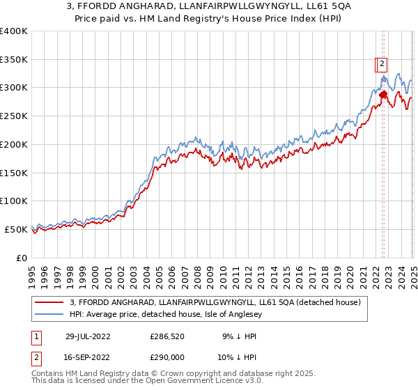 3, FFORDD ANGHARAD, LLANFAIRPWLLGWYNGYLL, LL61 5QA: Price paid vs HM Land Registry's House Price Index