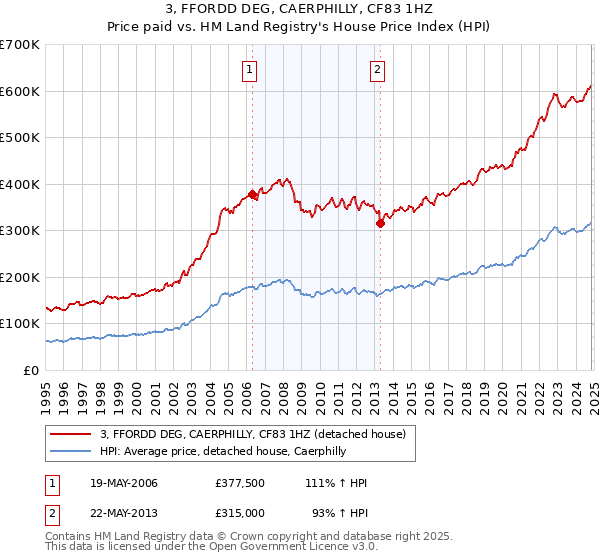 3, FFORDD DEG, CAERPHILLY, CF83 1HZ: Price paid vs HM Land Registry's House Price Index