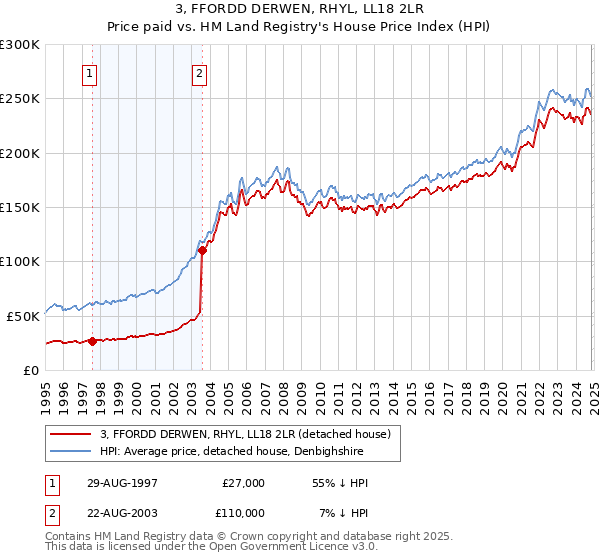 3, FFORDD DERWEN, RHYL, LL18 2LR: Price paid vs HM Land Registry's House Price Index