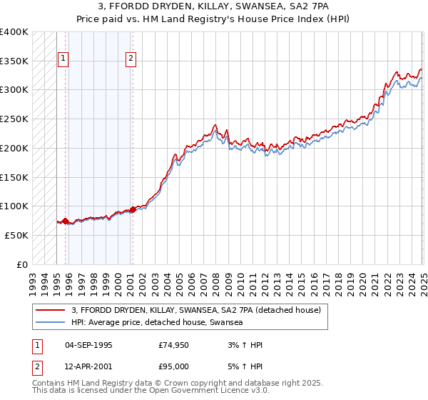 3, FFORDD DRYDEN, KILLAY, SWANSEA, SA2 7PA: Price paid vs HM Land Registry's House Price Index