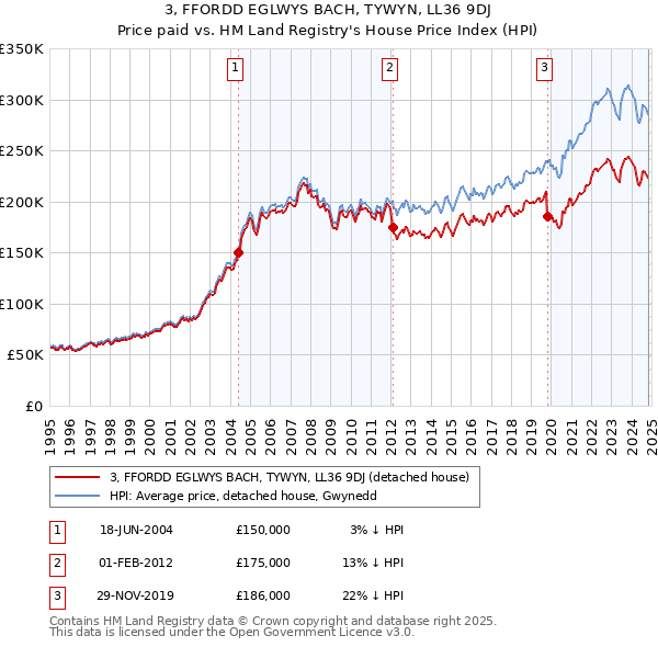 3, FFORDD EGLWYS BACH, TYWYN, LL36 9DJ: Price paid vs HM Land Registry's House Price Index