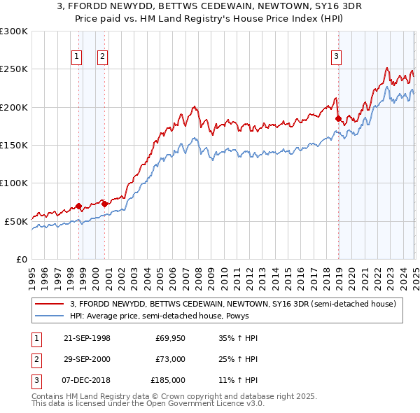 3, FFORDD NEWYDD, BETTWS CEDEWAIN, NEWTOWN, SY16 3DR: Price paid vs HM Land Registry's House Price Index