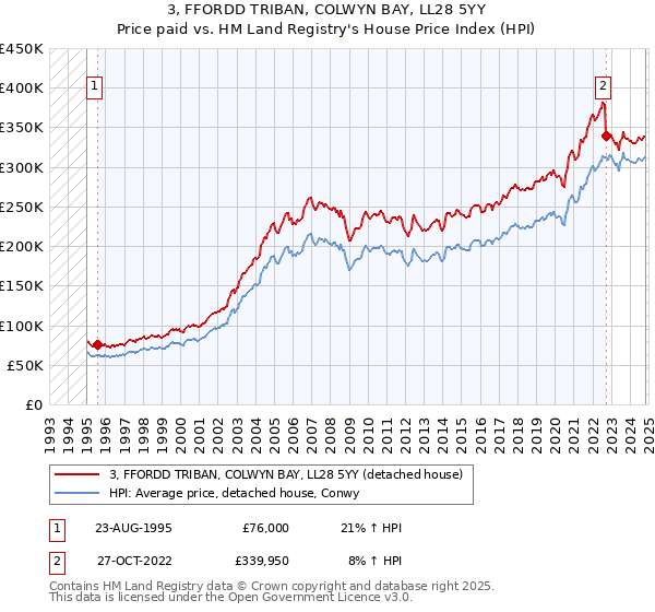 3, FFORDD TRIBAN, COLWYN BAY, LL28 5YY: Price paid vs HM Land Registry's House Price Index