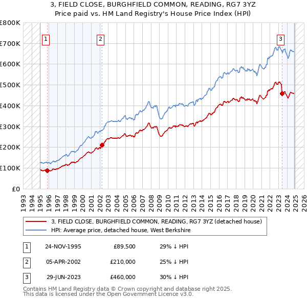 3, FIELD CLOSE, BURGHFIELD COMMON, READING, RG7 3YZ: Price paid vs HM Land Registry's House Price Index