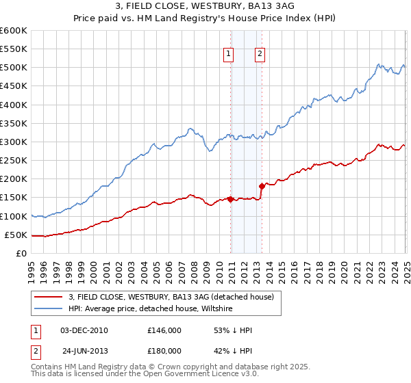 3, FIELD CLOSE, WESTBURY, BA13 3AG: Price paid vs HM Land Registry's House Price Index