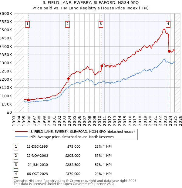 3, FIELD LANE, EWERBY, SLEAFORD, NG34 9PQ: Price paid vs HM Land Registry's House Price Index