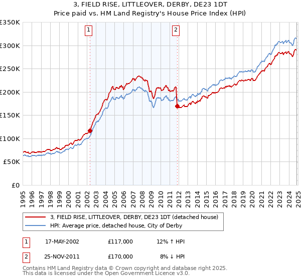 3, FIELD RISE, LITTLEOVER, DERBY, DE23 1DT: Price paid vs HM Land Registry's House Price Index