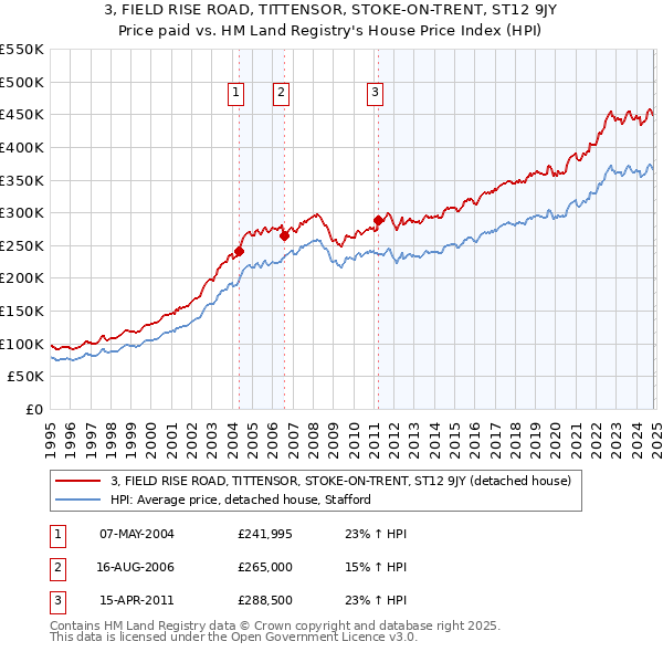 3, FIELD RISE ROAD, TITTENSOR, STOKE-ON-TRENT, ST12 9JY: Price paid vs HM Land Registry's House Price Index