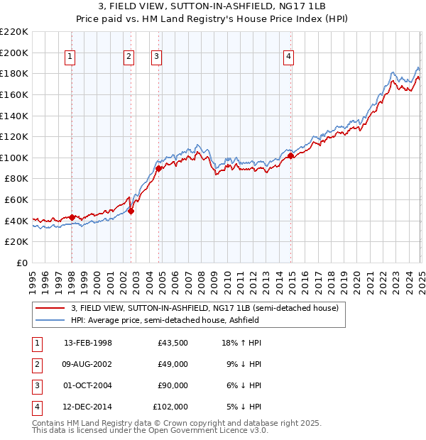 3, FIELD VIEW, SUTTON-IN-ASHFIELD, NG17 1LB: Price paid vs HM Land Registry's House Price Index