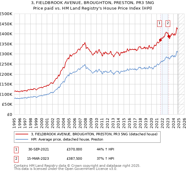 3, FIELDBROOK AVENUE, BROUGHTON, PRESTON, PR3 5NG: Price paid vs HM Land Registry's House Price Index