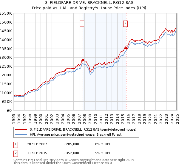 3, FIELDFARE DRIVE, BRACKNELL, RG12 8AS: Price paid vs HM Land Registry's House Price Index