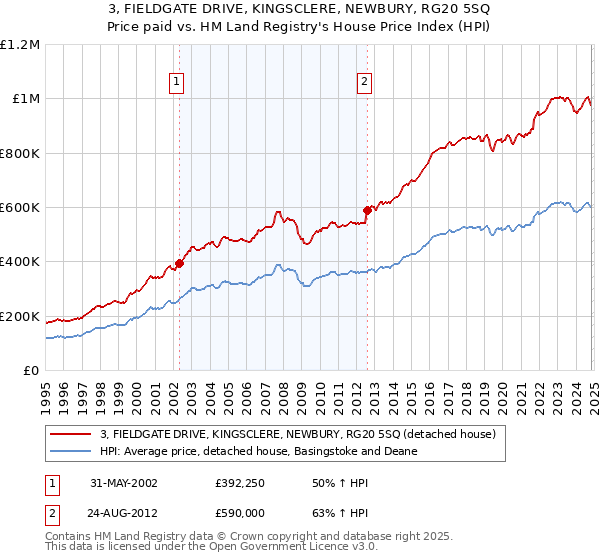 3, FIELDGATE DRIVE, KINGSCLERE, NEWBURY, RG20 5SQ: Price paid vs HM Land Registry's House Price Index