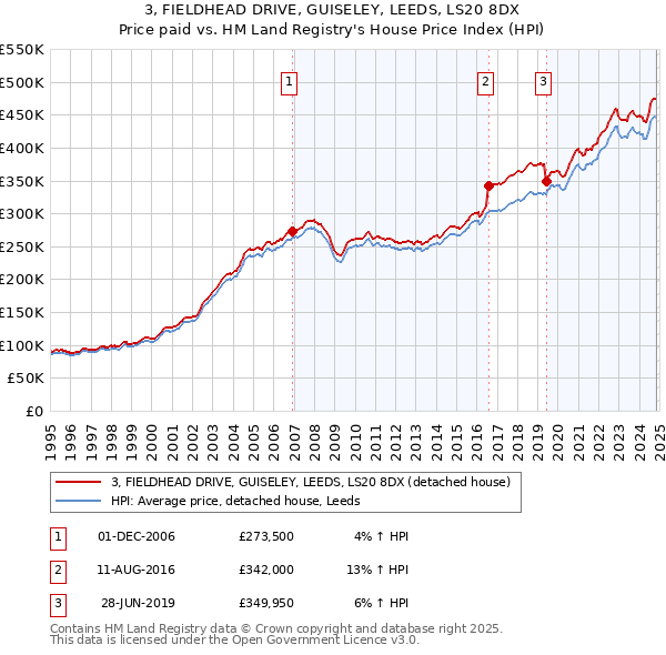 3, FIELDHEAD DRIVE, GUISELEY, LEEDS, LS20 8DX: Price paid vs HM Land Registry's House Price Index