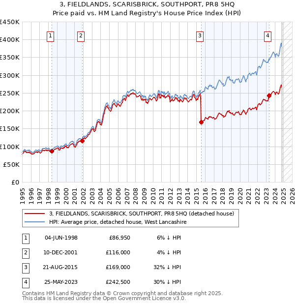 3, FIELDLANDS, SCARISBRICK, SOUTHPORT, PR8 5HQ: Price paid vs HM Land Registry's House Price Index