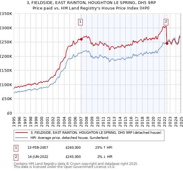 3, FIELDSIDE, EAST RAINTON, HOUGHTON LE SPRING, DH5 9RP: Price paid vs HM Land Registry's House Price Index