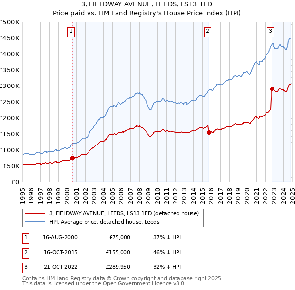 3, FIELDWAY AVENUE, LEEDS, LS13 1ED: Price paid vs HM Land Registry's House Price Index