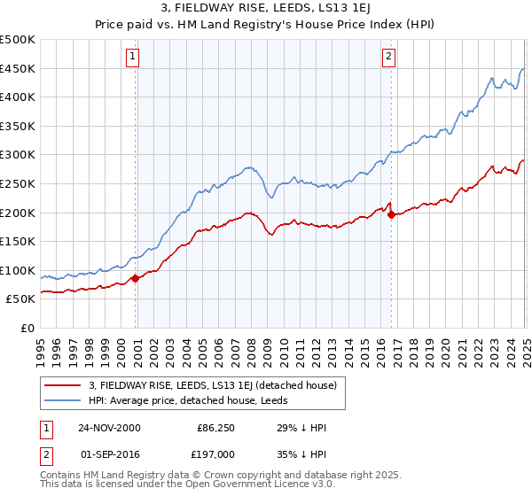 3, FIELDWAY RISE, LEEDS, LS13 1EJ: Price paid vs HM Land Registry's House Price Index