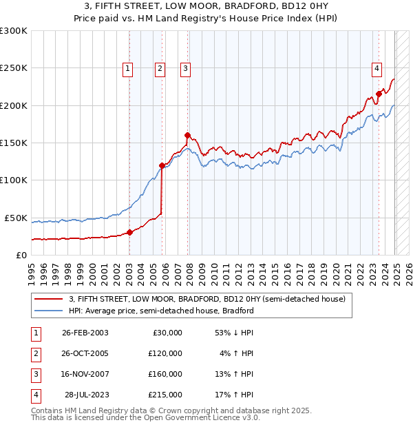 3, FIFTH STREET, LOW MOOR, BRADFORD, BD12 0HY: Price paid vs HM Land Registry's House Price Index