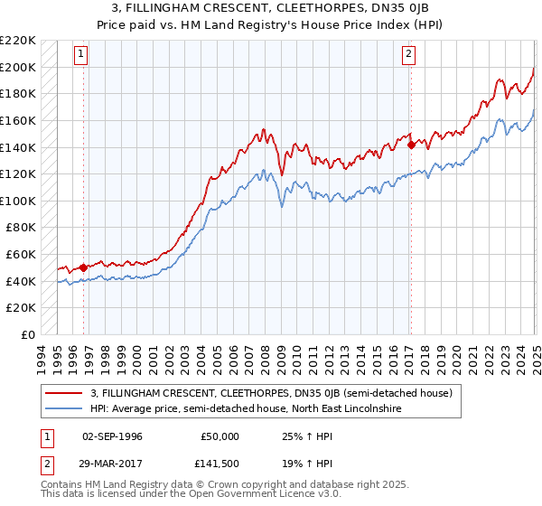 3, FILLINGHAM CRESCENT, CLEETHORPES, DN35 0JB: Price paid vs HM Land Registry's House Price Index