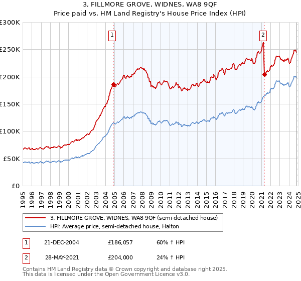 3, FILLMORE GROVE, WIDNES, WA8 9QF: Price paid vs HM Land Registry's House Price Index