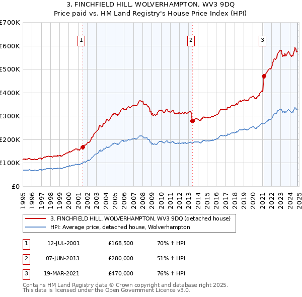 3, FINCHFIELD HILL, WOLVERHAMPTON, WV3 9DQ: Price paid vs HM Land Registry's House Price Index