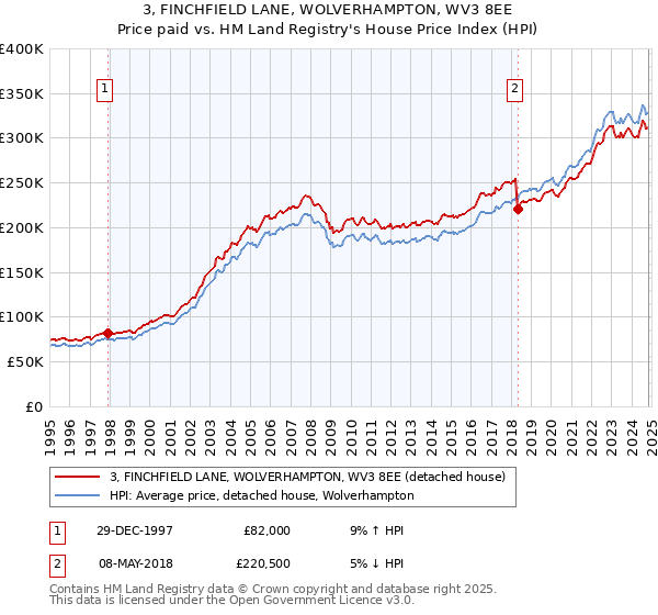 3, FINCHFIELD LANE, WOLVERHAMPTON, WV3 8EE: Price paid vs HM Land Registry's House Price Index