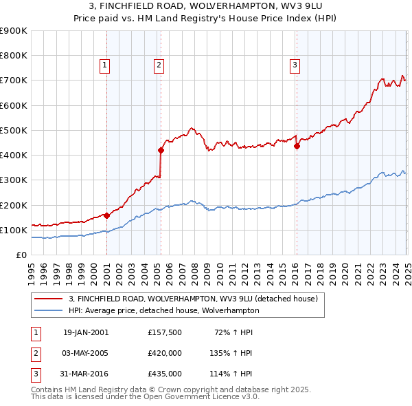 3, FINCHFIELD ROAD, WOLVERHAMPTON, WV3 9LU: Price paid vs HM Land Registry's House Price Index