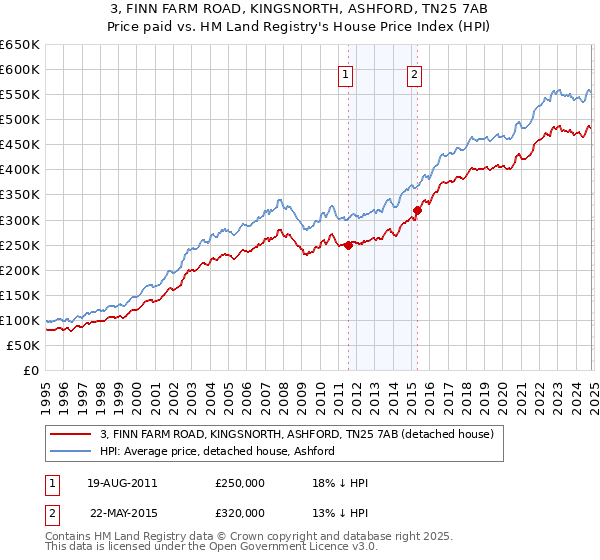 3, FINN FARM ROAD, KINGSNORTH, ASHFORD, TN25 7AB: Price paid vs HM Land Registry's House Price Index